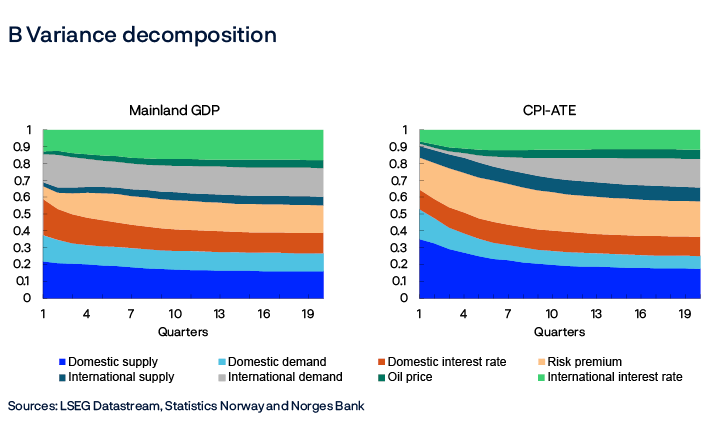 B Variance decomposition
Norwegian mainland GDP growth / CPI-ATE
Two filled line charts
Based on a BVAR model estimated on data for the period: 1995 Q1 – 2024 Q4. The chart shows the variance decomposition for mainland GDP and the CPI-ATE, which sums the individual contributions from the estimated shocks to explain the model variable variance.
Sources: LSEG Datastream, Statistics Norway and Norges Bank