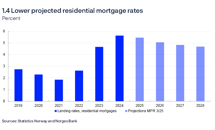 1.4 Lower projected residential mortgage rates
Percent
Bar chart
The residential mortgage rate is the average rate on outstanding mortgage loans to households from the sample of banks and mortgage companies included in Statistics Norway’s monthly interest rate statistics.
Sources: Statistics Norway and Norges Bank

