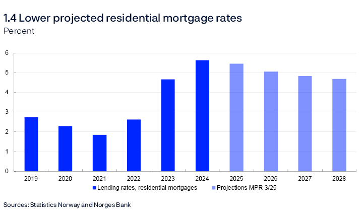 1.4 Lower projected residential mortgage rates
Percent
Bar chart
The residential mortgage rate is the average rate on outstanding mortgage loans to households from the sample of banks and mortgage companies included in Statistics Norway’s monthly interest rate statistics.
Sources: Statistics Norway and Norges Bank