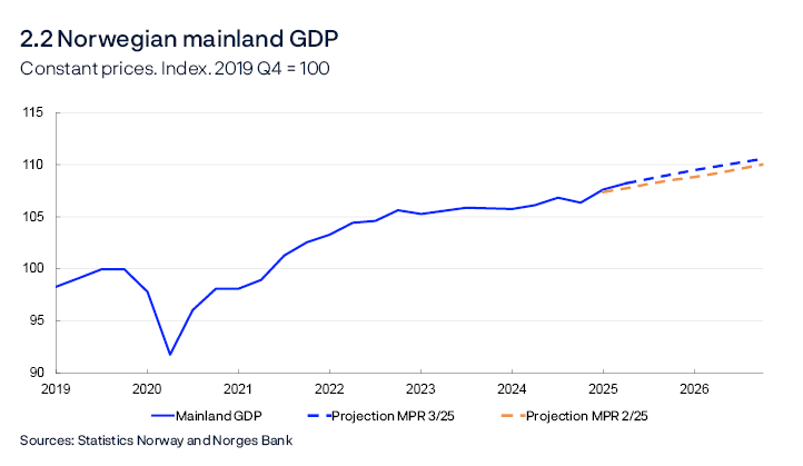 2.2 Norwegian mainland GDP
Constant prices. Index. 2019 Q4 = 100
Line chart
Sources: Statistics Norway and Norges Bank