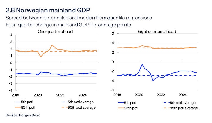2.B Norwegian mainland GDP
Spread between percentiles and median from quantile regressions. 
Four-quarter change in mainland GDP. Percentage points
One quarter ahead / Eight quarters ahead
Two line charts
The charts show developments in the spread between the 5th and 95th percentiles from the median for the model-estimated distribution of GDP growth one and eight quarters ahead, respectively. Broken lines indicate average 5th and 95th percentiles between 2010 and 2019.
Source: Norges Bank

