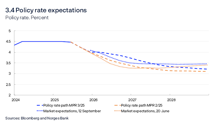3.4 Policy rate expectations
Policy rate. Percent
Line chart
Sources: Bloomberg and Norges Bank