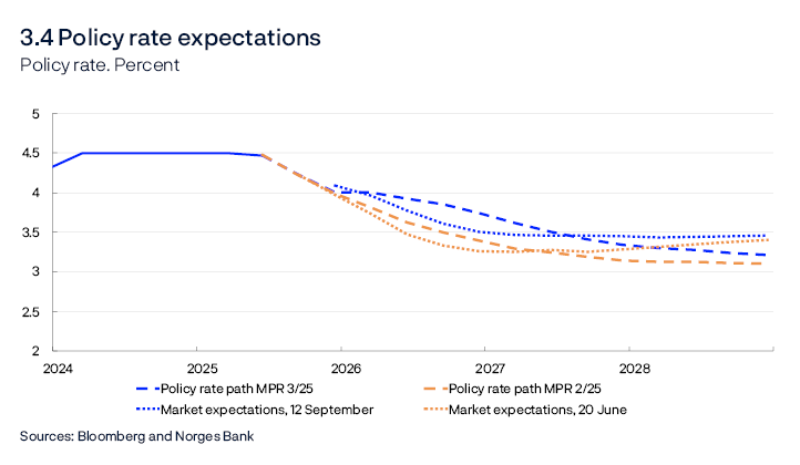 3.4 Policy rate expectations
Policy rate. Percent
Line chart
Sources: Bloomberg and Norges Bank