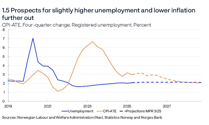 1.5 Prospects for slightly higher unemployment and lower inflation further out
CPI-ATE. Four-quarter change. Registered unemployment. Percent
Line chart
CPI-ATE: the CPI adjusted for tax changes and excluding energy products.
Sources: Norwegian Labour and Welfare Administration (Nav), Statistics Norway and Norges Bank