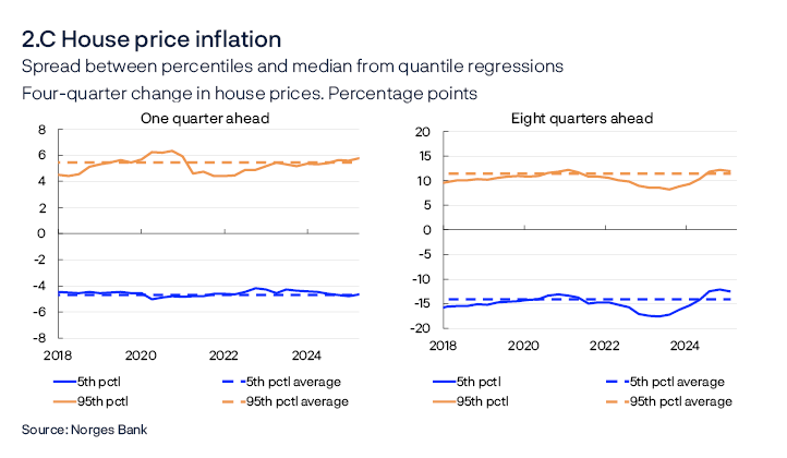 2.C House price inflation
Spread between percentiles and median from quantile regressions. Four-quarter change in house prices. Percentage points
One quarter ahead / Eight quarters ahead
Two line charts
The charts show developments in the spread between the 5th and 95th percentiles from the median of the model-estimated distribution of house price inflation one and eight quarters ahead, respectively. Broken lines indicate average 5th and 95th percentiles between 2010 and 2019.
Source: Norges Bank

