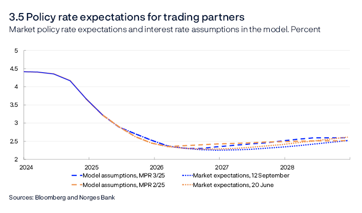 3.5 Policy rate expectations for trading partners
Market policy rate expectations and interest rate assumptions in the model. Percent
Line chart
The international policy rate is a trade-weighted average of the policy rates of the Bank of England, the European Central Bank, the Federal Reserve and Sveriges Riksbank.
Sources: Bloomberg and Norges Bank