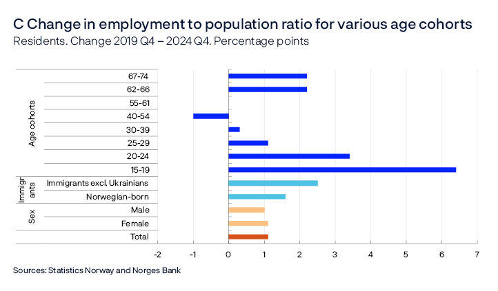 C Change in employment to population ratio for various age cohorts
Residents. Change 2019 Q4 – 2024 Q4. Percentage points
Bar chart
Employment as a share of the working-age population, residents only. Data is from Statistics Norway’s statistics on register-based employment and employment among immigrants, as well as from statistics on attachment to employment, education and welfare benefits.
Sources: Statistics Norway and Norges Bank