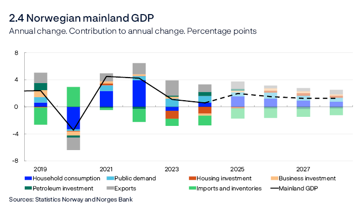 2.4 Norwegian mainland GDP
Annual change. Contribution to annual change. Percentage points
Line and bar chart
The data for petroleum investment in this chart include investment in international shipping. Public demand = public consumption + public investment.
Sources: Statistics Norway and Norges Bank
