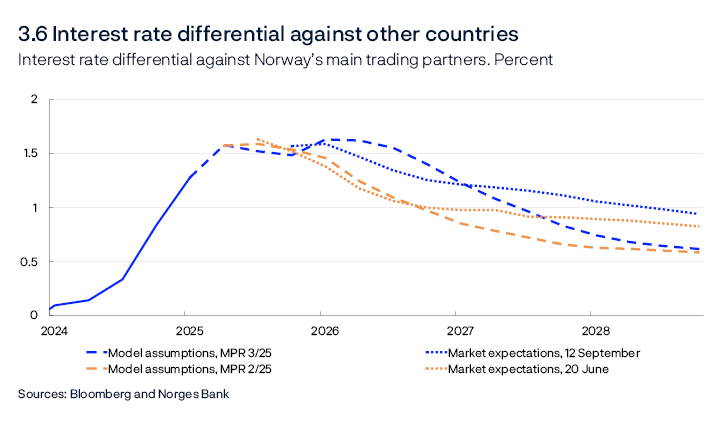 3.6 Interest rate differential against other countries
Interest rate differential against Norway’s main trading partners. Percent
Line chart
The international policy rate is a trade-weighted average of the policy rates of the Bank of England, the European Central Bank, the Federal Reserve and Sveriges Riksbank.
Sources: Bloomberg and Norges Bank
