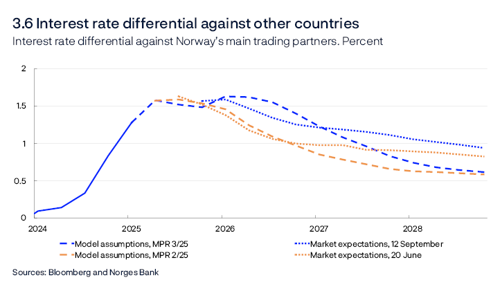 3.6 Interest rate differential against other countries
Interest rate differential against Norway’s main trading partners. Percent
Line chart
The international policy rate is a trade-weighted average of the policy rates of the Bank of England, the European Central Bank, the Federal Reserve and Sveriges Riksbank.
Sources: Bloomberg and Norges Bank