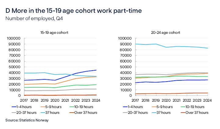 D More in the 15-19 age cohort work part-time
Number of employed, Q4
15-19 age cohort / 20-24 age cohort
Two line charts
Period: 2017–2024. Number of employed per age cohort and contracted hours. Primary employment.
Source: Statistics Norway