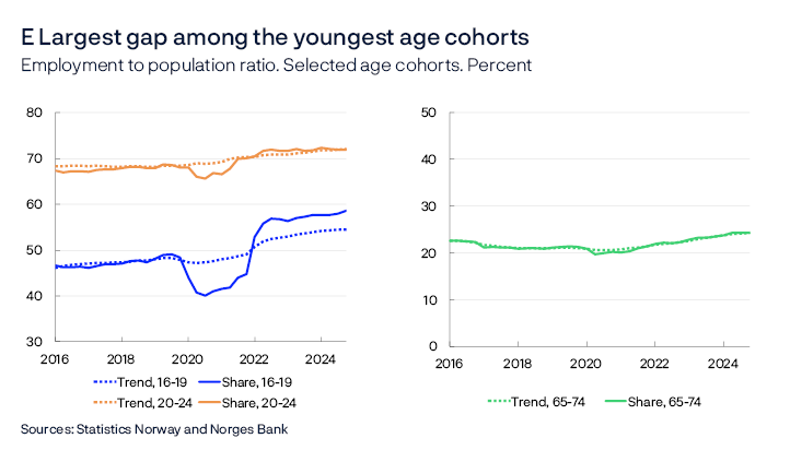 E Largest gap among the youngest age cohorts
Employment to population ratio. Selected age cohorts. Percent 
Two line charts
Discrepancies may occur in the employment to population ratio in Chart 2.C and Chart 2.E as different datasets are used for the calculations.
Sources: Statistics Norway and Norges Bank