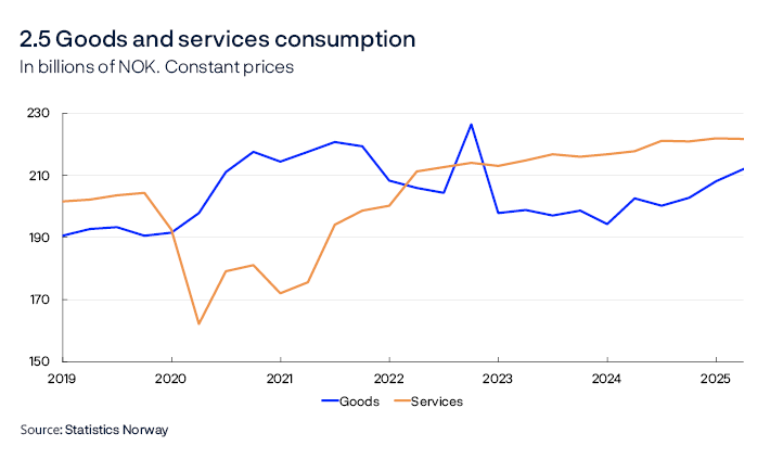 2.5 Goods and services consumption 
In billions of NOK. Constant prices
Line chart
Households’ and non-profit institutions’ consumption. Seasonally adjusted.
Source: Statistics Norway