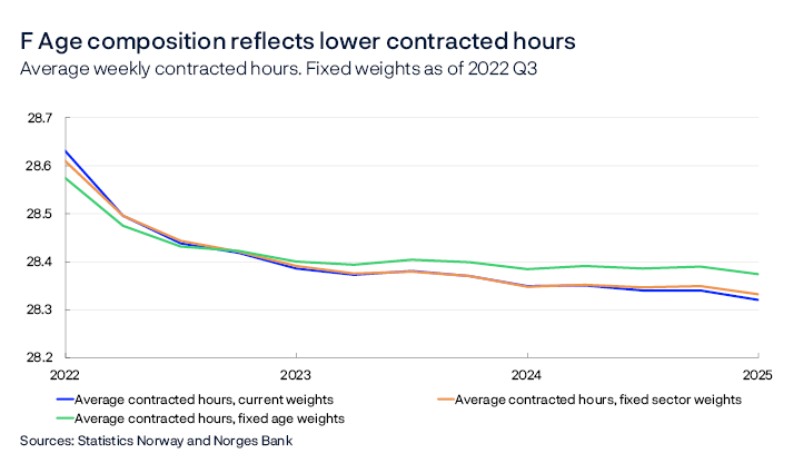 F Age composition reflects lower contracted hours
Average weekly contracted hours. Fixed weights as of 2022 Q3
Line chart
Moving four-quarter average of average contracted hours. Average contracted hours calculated using the mid-point in the intervals of contracted hours by sector or age cohort. Average contracted hours in series “current weights” Average contracted hours with unchanged sector composition (18 sectors) compared with 2022 Q3 in series “fixed sector weights”. Average contracted hours with unchanged age composition compared with 2022 Q3 in series “fixed age weights”.
Sources: Statistics Norway and Norges Bank