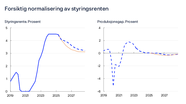 Forsiktig normalisering av styringsrenten
Styringsrente. Prosent / Produksjonsgap. Prosent
To linjediagram
Produksjonsgapet måler den prosentvise forskjellen mellom BNP for Fastlands-Norge og anslått potensielt BNP for Fastlands-Norge. 
Kilder: Statistisk sentralbyrå og Norges Bank