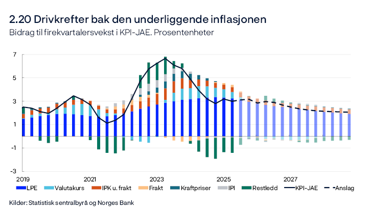 2.20 Drivkrefter bak den underliggende inflasjonen
Bidrag til firekvartalersvekst i KPI-JAE. Prosentenheter
Linje- og stolpediagram
Isolerte enkeltbidrag fra ulike kostnadskomponenter i KPI-JAE. Restledd refererer til differansen mellom summen av enkeltbidragene og KPI-JAE. LPE: Lønn per produserte enhet. IPK: Priser på konsumvarer Norge importerer. IPI: Internasjonale prisimpulser til importerte innsatsvarer.
Kilder: Statistisk sentralbyrå og Norges Bank

