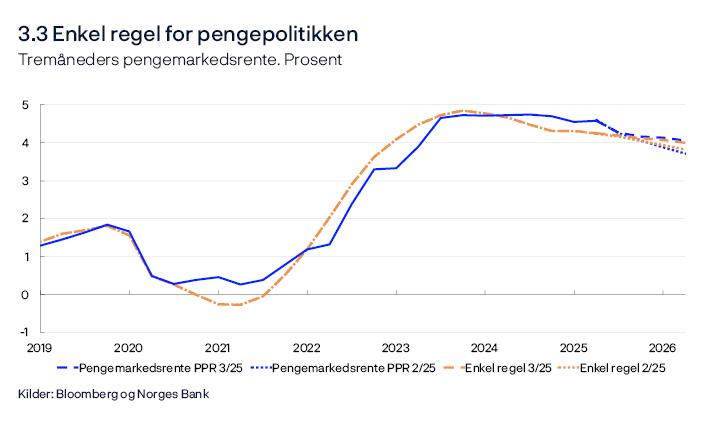 3.3 Enkel regel for pengepolitikken
Tremåneders pengemarkedsrente. Prosent
Linjediagram
Regelen benytter anslag tre kvartaler frem for prisveksten og anslag inneværende kvartal for produksjonsgapet.
Kilder: Bloomberg og Norges Bank

