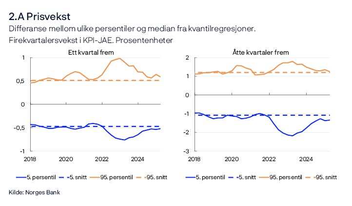 2.A Prisvekst
Differanse mellom ulike persentiler og median fra kvantilregresjoner. 
Firekvartalersvekst i KPI-JAE. Prosentenheter
Ett kvartal frem / Åtte kvartaler frem
Figurene viser utvikling i forskjellen mellom 5. og 95. persentil fra medianen for modellanslått fordeling av konsumprisveksten henholdsvis ett og åtte kvartaler frem. Stiplet linje indikerer gjennomsnittlig 5. og 95. persentil mellom 2010 og 2019.
Kilde: Norges Bank
