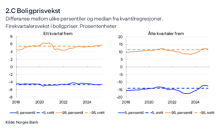 2.C Boligprisvekst
Differanse mellom ulike persentiler og median fra kvantilregresjoner. 
Firekvartalersvekst i boligpriser. Prosentenheter
Ett kvartal frem / Åtte kvartaler frem
To linjediagram
Figurene viser utvikling i forskjellen mellom 5. og 95. persentil fra medianen for av modellanslått fordeling av boligprisveksten henholdsvis ett og åtte kvartaler frem. Stiplet linje indikerer gjennomsnittlig 5. og 95. persentil mellom 2010 og 2019.
Kilde: Norges Bank
