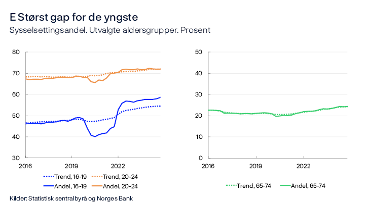 E Størst gap for de yngste
Sysselseddingsandel. Utvalgte aldersgrupper. Prosent
To linjediagram
Noe avvik kan fremkomme i sysselsettingsandelen i figur 2.C og 2.E. Dette skyldes ulikt tallgrunnlag for beregningene.
Kilder: Statistisk sentralbyrå og Norges Bank

