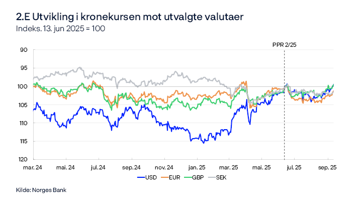 2.E. Utvikling i kronekursen mot utvalgte valutaer
Indeks. 13. jun 2025 = 100
Linjediagram
For alle valutaene i figuren er kursen mot norske kroner. 13. juni 2025 er satt lik 100. En økning i serien betyr at kronen har styrket seg mot den utenlandske valutaen.
Kilde: Norges Bank
