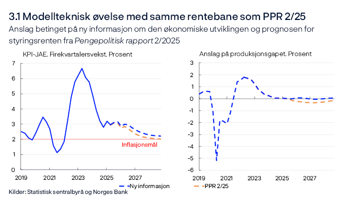 3.1 Modellteknisk øvelse med samme rentebane som PPR 2/25
Anslag betinget på ny informasjon om den økonomiske utviklingen og prognosen for styringsrenten fra Pengepolitisk rapport 1/2025
KPI-JAE. Firekvartalersvekst. Prosent / Anslag på produksjonsgapet. Prosent
To linjediagram
KPI-JAE: KPI justert for avgiftsendringer og uten energivarer. Produksjonsgapet måler den prosentvise forskjellen mellom BNP for Fastlands-Norge og anslått potensielt BNP for Fastlands-Norge.
Kilder: Statistisk sentralbyrå og Norges Bank