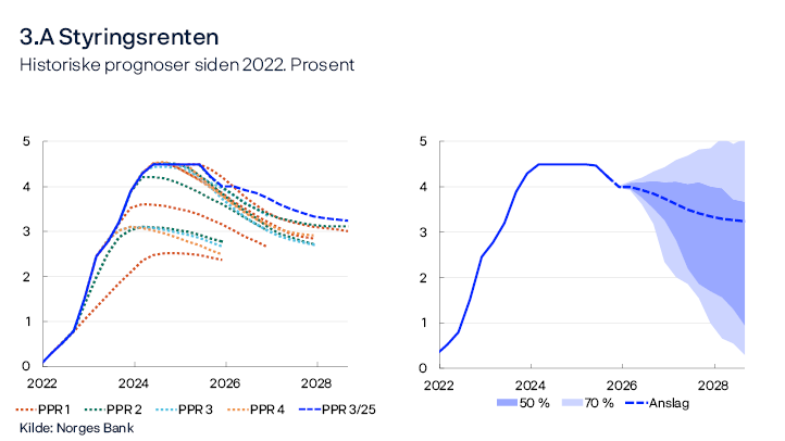 3.A Styringsrenten
Historiske prognoser siden 2022. Prosent.
To linjediagram
Venstre panel: Hver stiplede linje viser vår prognose for styringsrenten for ulike rapporter tilbake til 2022. Høyre panel: Utfallsrom for styringsrenten basert på prognosefeil siste 20 år.
Kilde: Norges Bank