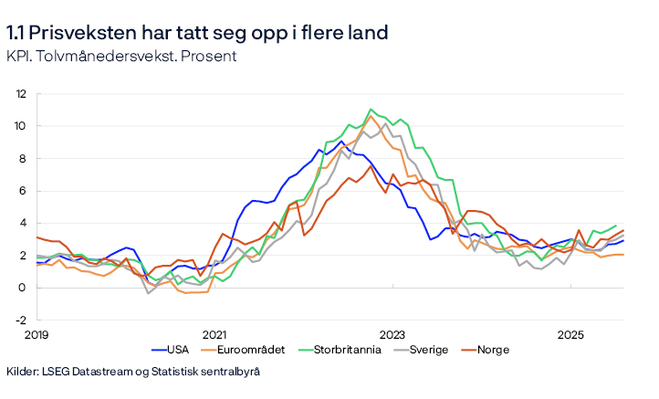 1.1 Prisveksten har tatt seg opp i flere land 
KPI. Tolvmånedersvekst. Prosent
Linjediagram
Tallene for Sverige er KPIF (konsumprisindeksen med fast rente).
Kilder: LSEG Datastream og Statistisk sentralbyrå