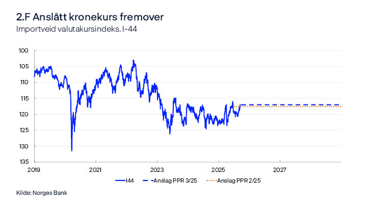 2.F Anslått kronekurs fremover
Importveid valutakursindeks. I-44
Linjediagram
En økning i serien betyr at kronen har styrket seg mot den importveide indeksen I-44.
Kilde: Norges Bank
