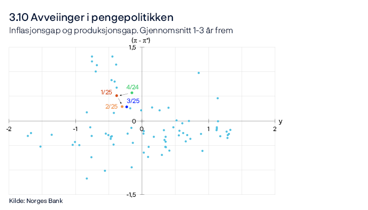 3.10 Avveiinger i pengepolitikken
Inflasjonsgap og produksjonsgap. Gjennomsnitt 1-3 år frem
Punktdiagram
Figuren viser kombinasjoner av prognoser for produksjonsgapet (y) og inflasjon (Π) i avvik fra målet (Π*) i gjennomsnitt 1–3 år frem. Hvert punkt representerer prognosene i en bestemt pengepolitisk rapport. Det er utsikter til tilnærmet full måloppnåelse dersom punktene ligger tett på origo. Men punktene vil typisk ligge et stykke unna origo etter at det har inntruffet større forstyrrelser.
Kilde: Norges Bank