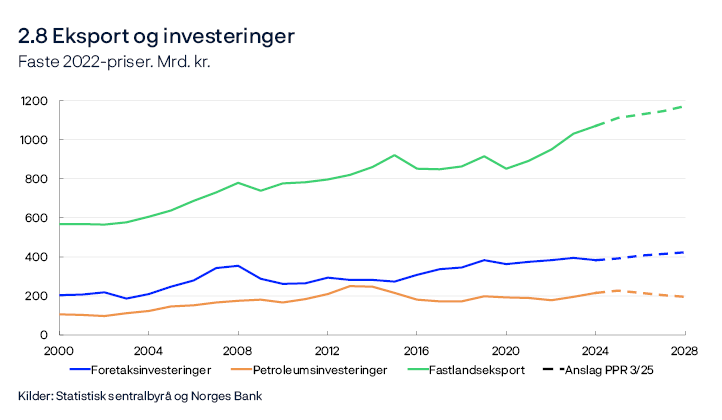 2.8 Eksport og investeringer
Faste 2022-priser. Mrd. kr. 
Linjediagram
Eksport av varer og tjenester fra Fastlands-Norge
Kilder: Statistisk sentralbyrå og Norges Bank
