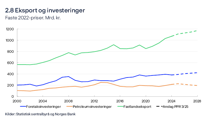 2.8 Eksport og investeringer
Faste 2022-priser. Mrd. kr. 
Linjediagram
Eksport av varer og tjenester fra Fastlands-Norge
Kilder: Statistisk sentralbyrå og Norges Bank