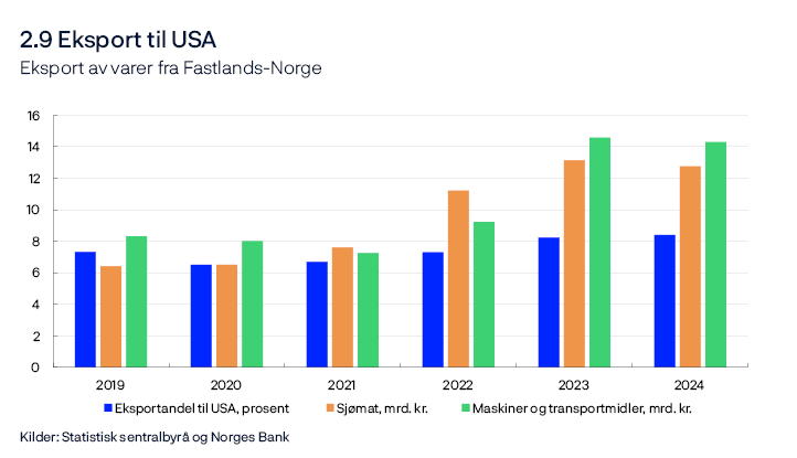 2.9 Eksport til USA
Eksport av varer fra Fastlands-Norge 
Stolpediagram
Kilder: Statistisk sentralbyrå og Norges Bank