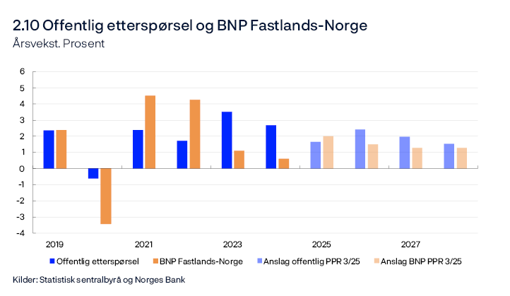 2.10 Offentlig etterspørsel og BNP Fastlands-Norge
Årsvekst. Prosent
Stolpediagram
Offentlig etterspørsel = offentlig konsum + offentlige investeringer.
Kilder: Statistisk sentralbyrå og Norges Bank