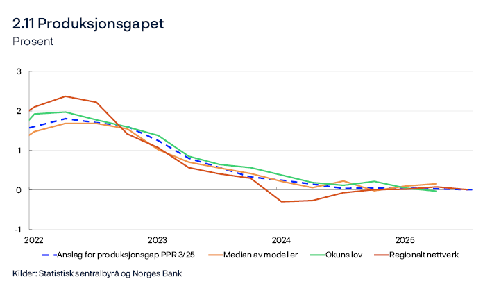 2.11 Produksjonsgapet
Prosent
Linjediagram
Regionalt nettverk er et direkte anslag på produksjonsgapet basert på gjennomsnittet av kapasitetsutnyttingsindikatorene i Regionalt nettverk og den historiske korrelasjonen med Norges Banks anslag på produksjonsgapet hvor indikatoren fra Regionalt nettverk leder med ett kvartal. «Okuns lov» er basert på et estimert avvik fra trend i den registrerte ledigheten som andel av arbeidsstyrken.
Kilder: Statistisk sentralbyrå og Norges Bank
