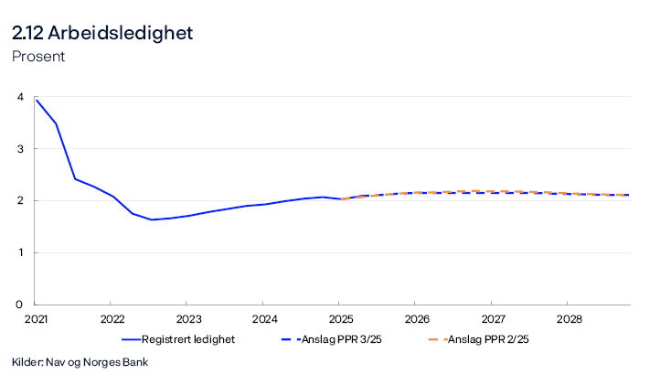 2.12 Arbeidsledighet
Prosent
Linjediagram
Registrert ledighet som andel av arbeidsstyrken. Sesongjustert
Kilder: Statistisk sentralbyrå og Norges Bank

