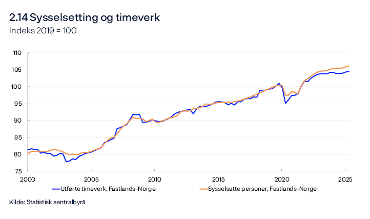 2.14 Sysselsetting og timeverk
Indeks 2019 = 100
Linjediagram
Kilde: Statistisk sentralbyrå