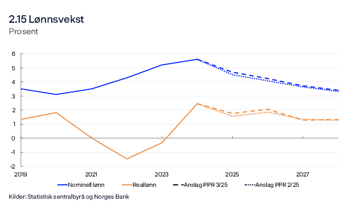 2.15 Lønnsvekst
Prosent
Linjediagram
Reallønnsvekst: Nominell årslønnsvekst fratrukket KPI-vekst.
Kilder: Statistisk sentralbyrå og Norges Bank
