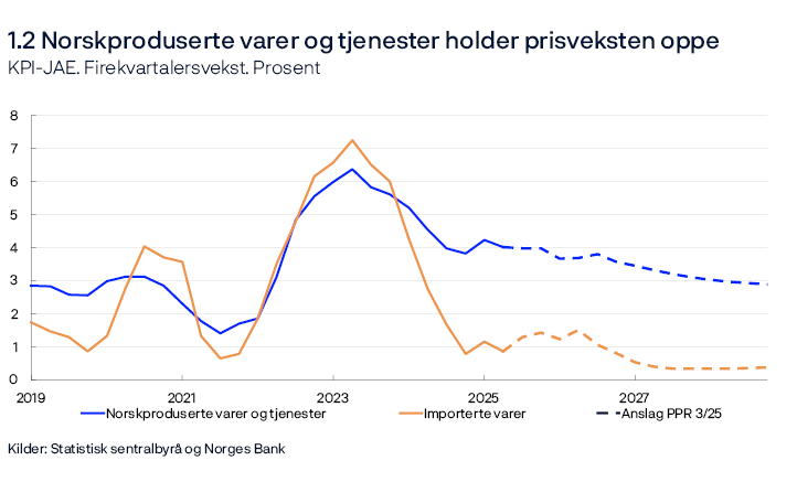 1.2 Norskproduserte varer og tjenester holder prisveksten oppe
KPI-JAE. Firekvartalersvekst. Prosent
Linjediagram
Kilder: Statistisk sentralbyrå og Norges Bank