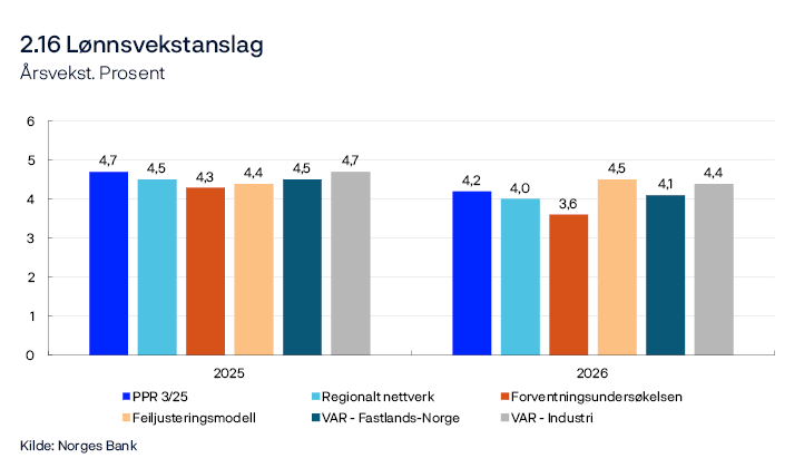 2.16 Lønnsvekstanslag
Årsvekst. Prosent
Stolpediagram
Forventningsundersøkelsen: Partene i arbeidslivets forventninger til årslønnsveksten. Regionalt nettverk: Forventninger til lønnsvekst i egen virksomhet.
Kilde: Norges Bank



