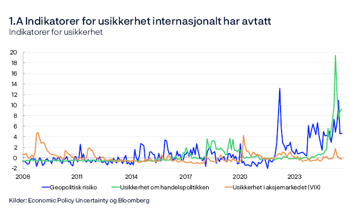 1.A Indikatorer for usikkerhet internasjonalt har avtatt 
Indikatorer for usikkerhet  
Linjediagram
Tallene er normalisert ved å trekke fra gjennomsnitt og dele på standardavvik. Gjennomsnitt og standardavvik er beregnet på perioden fra 2008 til 2019. VIX er et mål på markedets forventninger til fremtidige svingninger i amerikanske aksjepriser (S&P 500).
Kilder: Economic Policy Uncertainty og Bloomberg 
