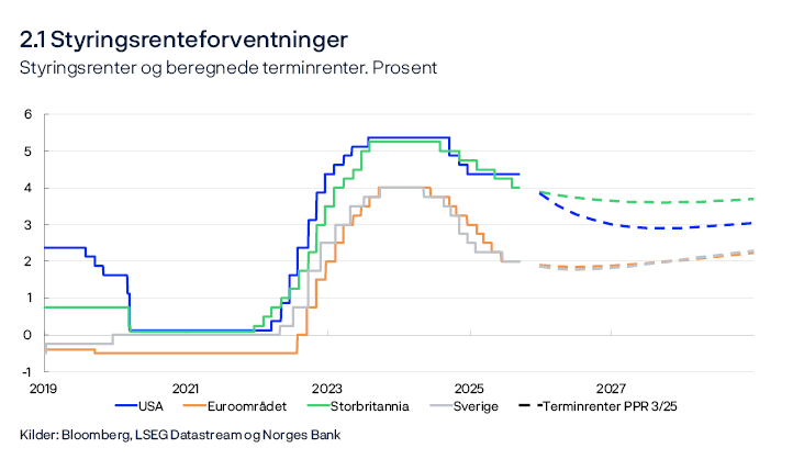 2.1 Styringsrenteforventninger
Styringsrenter og beregnede terminrenter. Prosent
Linjediagram
Dagstall til og med 12. september 2025. Kvartalstall fra 4. kv. 2025. Beregnede terminrenter per 12. september 2025. For euroområdet vises ESBs innskuddsrente.
Kilder: Bloomberg, LSEG Datastream og Norges Bank