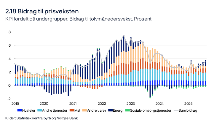 2.18 Bidrag til prisveksten
KPI fordelt på undergrupper. Bidrag til tolvmånedersvekst. Prosent
Stolpediagram
Bidragene beregnet fra KPI fordelt etter konsumgrupper (gruppenivå). Konsumgruppen «Sosiale omsorgstjenester» omfatter i hovedsak plass i barnehage og skolefritidsordning. I statistikken forekommer det noen avvik mellom summen av komponentene og samlet prisvekst.
Kilder: Statistisk sentralbyrå og Norges Bank
