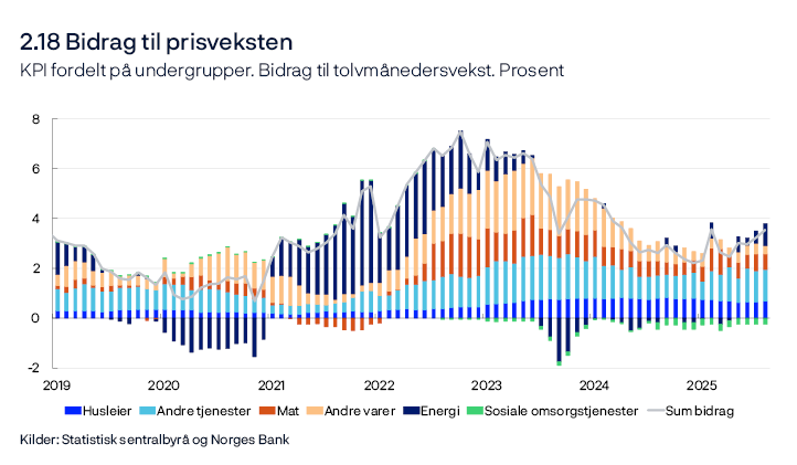 2.18 Bidrag til prisveksten
KPI fordelt på undergrupper. Bidrag til tolvmånedersvekst. Prosent
Stolpediagram
Bidragene beregnet fra KPI fordelt etter konsumgrupper (gruppenivå). Konsumgruppen «Sosiale omsorgstjenester» omfatter i hovedsak plass i barnehage og skolefritidsordning. I statistikken forekommer det noen avvik mellom summen av komponentene og samlet prisvekst.
Kilder: Statistisk sentralbyrå og Norges Bank