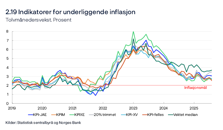 2.19 Indikatorer for underliggende inflasjon
Tolvmånedersvekst. Prosent
Linjediagram
For en nærmere gjennomgang av indikatorene, se Husabø, E. (2017) «Indikatorar for underliggjande inflasjon i Noreg» Staff Memo 13/2017. Norges Bank.
Kilder: Statistisk sentralbyrå og Norges Bank


