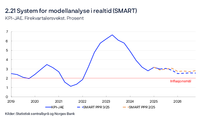 2.21 System for modellanalyse i realtid (SMART)
KPI-JAE. Firekvartalersvekst. Prosent
Linjediagram
Modellapparatet for korttidsprognoser, SMART, baserer seg på historiske sammenhenger. Det vekter sammen empiriske modeller ut fra tidligere anslagsegenskaper.
Kilder: Statistisk sentralbyrå og Norges Bank


