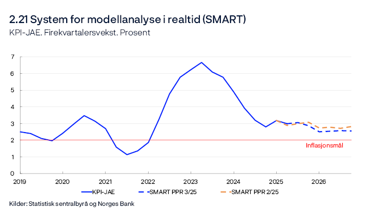 2.21 System for modellanalyse i realtid (SMART)
KPI-JAE. Firekvartalersvekst. Prosent
Linjediagram
Modellapparatet for korttidsprognoser, SMART, baserer seg på historiske sammenhenger. Det vekter sammen empiriske modeller ut fra tidligere anslagsegenskaper.
Kilder: Statistisk sentralbyrå og Norges Bank