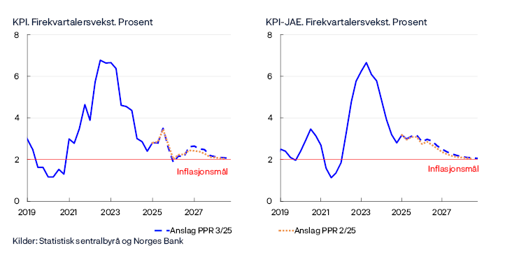 Forsiktig normalisering av styringsrenten
KPI. Firekvartalersvekst. Prosent / KPI-JAE. Firekvartalersvekst. Prosent
To linjediagram
KPI-JAE: KPI justert for avgiftsendringer og energivarer.
Kilder: Statistisk sentralbyrå og Norges Bank