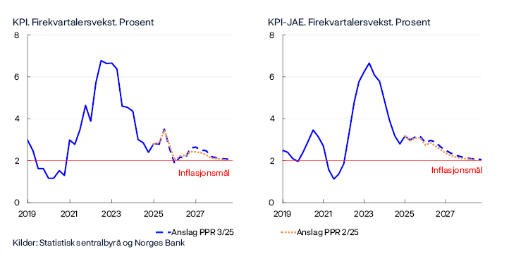 Forsiktig normalisering av styringsrenten
KPI. Firekvartalersvekst. Prosent / KPI-JAE. Firekvartalersvekst. Prosent
To linjediagram
KPI-JAE: KPI justert for avgiftsendringer og energivarer.
Kilder: Statistisk sentralbyrå og Norges Bank