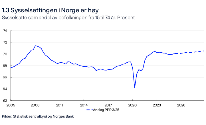 1.3 Sysselsettingen i Norge er høy
Sysselsatte som andel av befolkningen fra 15 til 74 år. Prosent
Linjediagram
Sysselsettingen er beregnet som antall sysselsatte (slik det måles i det kvartalsvise nasjonalregnskapet) fratrukket antall lønnstakere som ikke er bosatt (fra statistikken for antall arbeidsforhold og lønn).
Kilder: Statistisk sentralbyrå og Norges Bank 